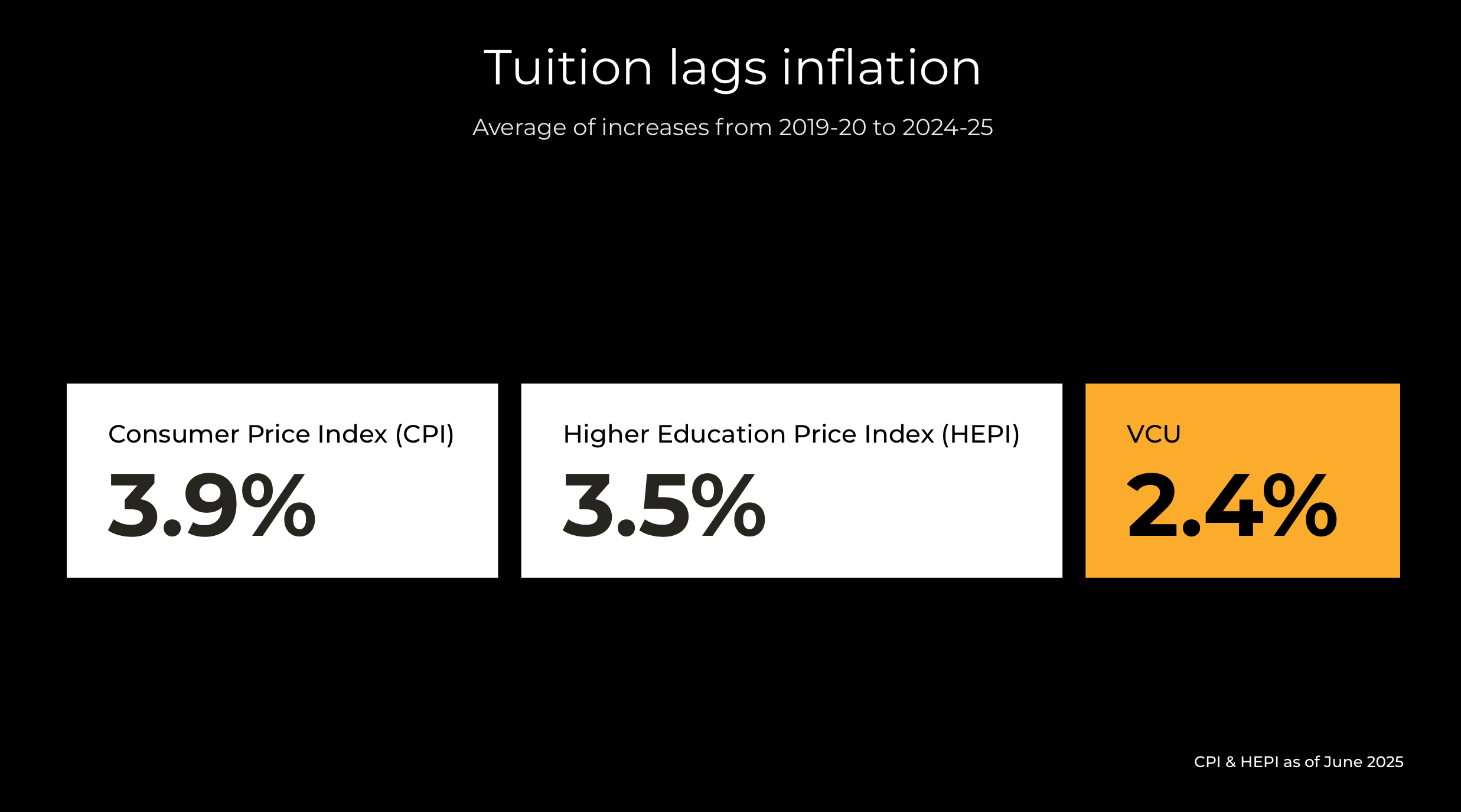 A graphic shows average increases of the consumer price index, higher education price index and VCU's inflation for the period of 2019-20 to 2024-25.