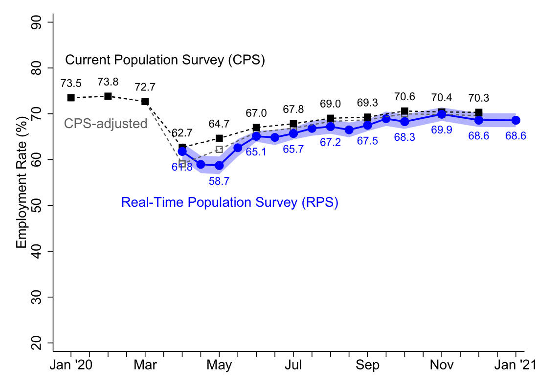A chart depicting employment rates.