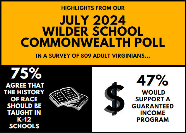 An infographic with five different rectangles. The top rectangle is yellow with black text. It reads \"HIGHLIGHTS FROM OUR JULY 2024 WILDER SCHOOL COMMONWEALTH POLL IN A SURVEY OF 809 ADULT VIRGINIANS\" The rectangle in the upper left says \"75% AGREE THAT HISTORY OF RACE SHOULD BE TAUGHT IN K-12 SCHOOLS\" The rectangle in the upper right says \"47% WOULD SUPPORT A GUARANTEED INCOME PROGRAM\" The lower left rectangle says \"46% AGREE WITH THE AMOUNT OF MONETARY AID GIVEN TO UKRAINE BY THE U.S.\" The rectangle in the bottom right corner says \"55% AGREE THAT THEIR LOCALITY IS PREPARED FOR NATURAL DISASTERS\"