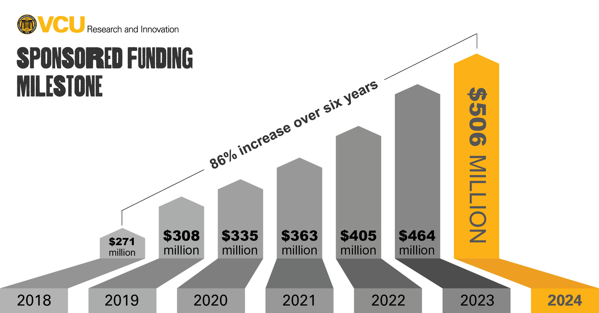 Bar graph showing growing in VCU's sponsored funding total over the years.