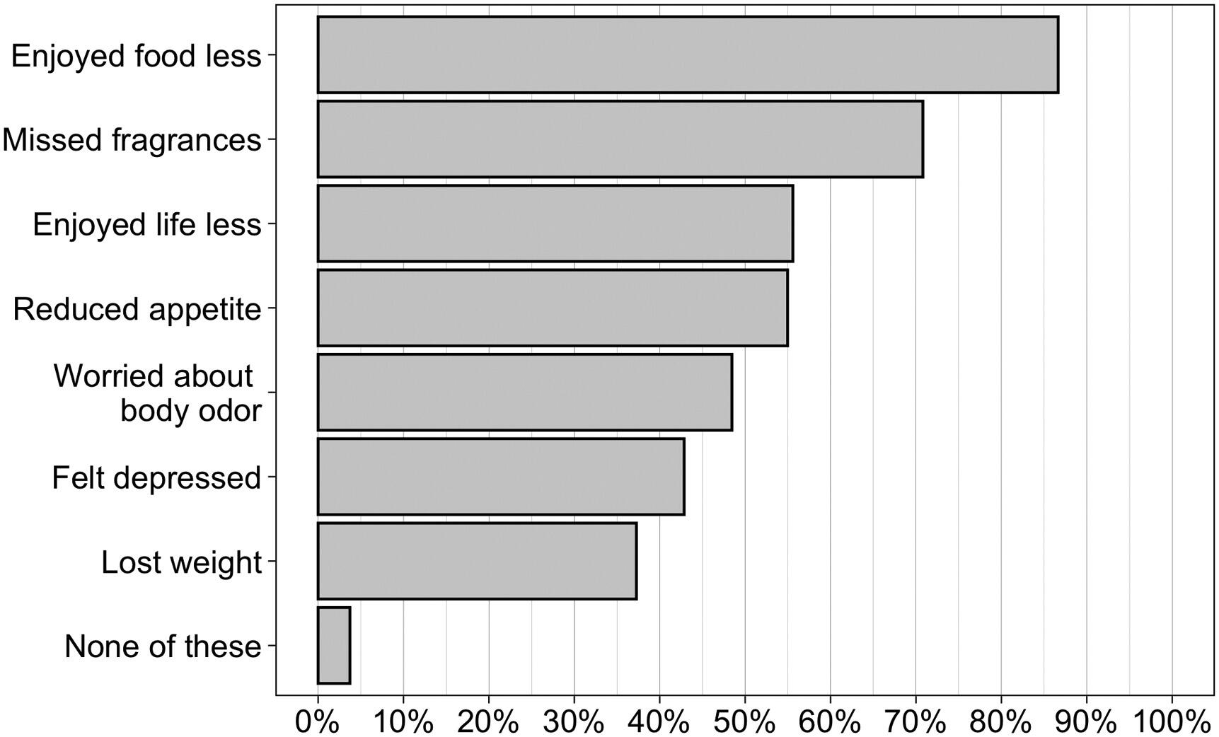 A VCU survey of 322 respondents shows the prevalence of quality of life issues for COVID-19 survivors with loss of smell or taste, with respondents reporting less enjoyment of food (87%), reduced enjoyment of life (56%) and weight loss (37%).