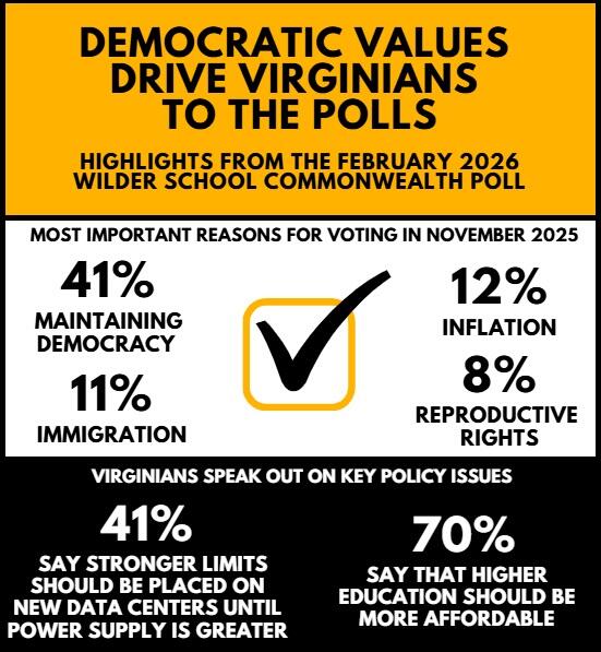 Graphic that summarizes the results of polling related to what drove Virginians to vote in November 2025.