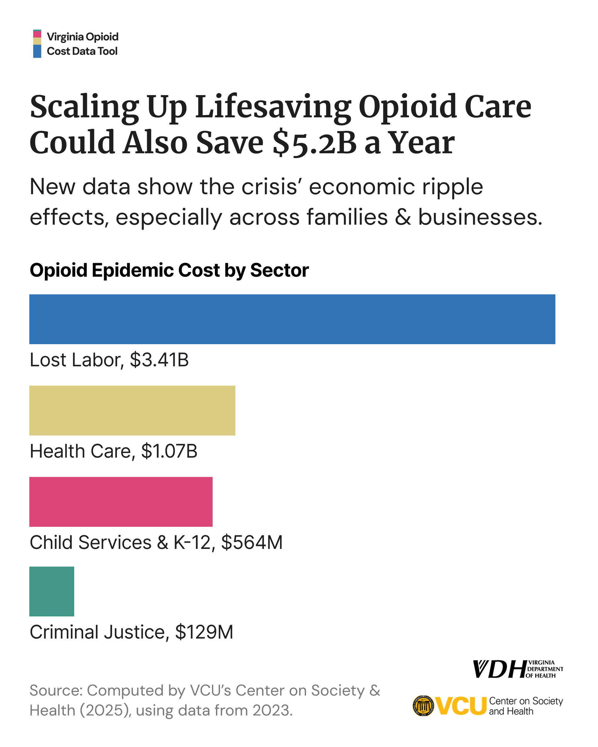 A chart depicting the economic costs of the opioid crisis in Virginia.