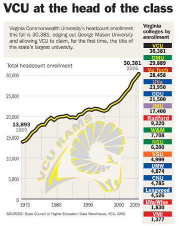 •    Headcount enrollment is the number of individual students, both full-time and part-time, registered for credit courses.
•    Virginia Tech has the largest number of full-time students — 25,667. VCU has 21,471, U.Va. has 19,900 and GMU has 15,968. Virginia Tech was the largest school by total headcount until 2003, when GMU topped it.
•    Northern Virginia Community College can claim the largest enrollment of any state school, with 36,884 this fall. The two-year school has 13,129 full-time students.                                  


                                                               COURTESY RICHMOND TIMES-DISPATCH