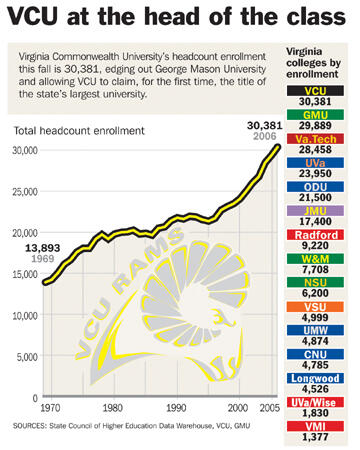 •    Headcount enrollment is the number of individual students, both full-time and part-time, registered for credit courses.
•    Virginia Tech has the largest number of full-time students — 25,667. VCU has 21,471, U.Va. has 19,900 and GMU has 15,968. Virginia Tech was the largest school by total headcount until 2003, when GMU topped it.
•    Northern Virginia Community College can claim the largest enrollment of any state school, with 36,884 this fall. The two-year school has 13,129 full-time students.                                  


                                                               COURTESY RICHMOND TIMES-DISPATCH