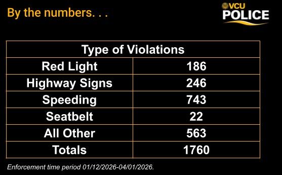 By the numbers. . . Type of Violations: Red Light - 186. Highway Signs - 246. Speeding -743. Seatbelt - 22. All Other - 563. Totals - 1760.
