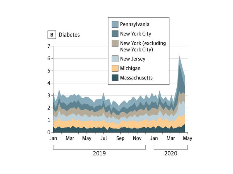 A chart showing the rate of deaths from diabetes.