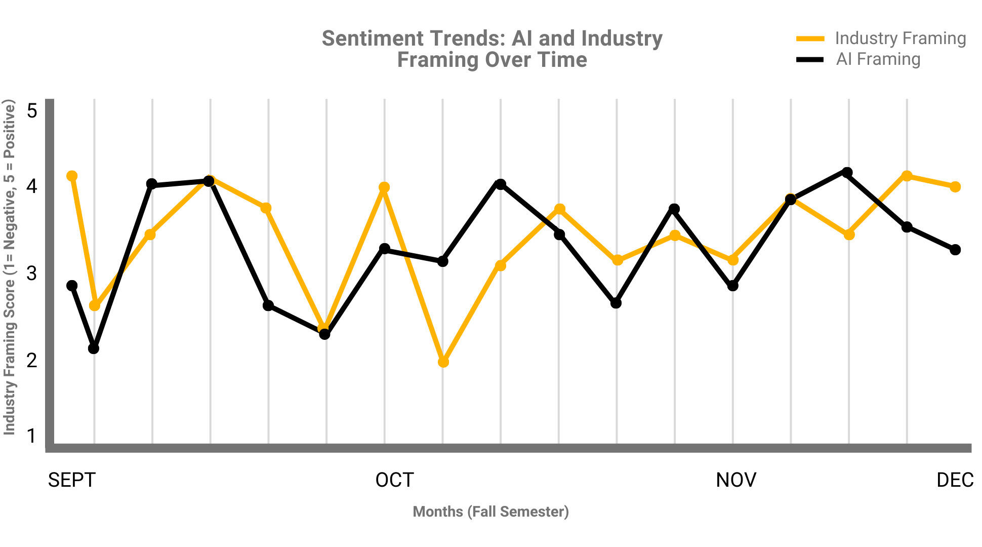 A chart that shows AI and industry framing over time. 