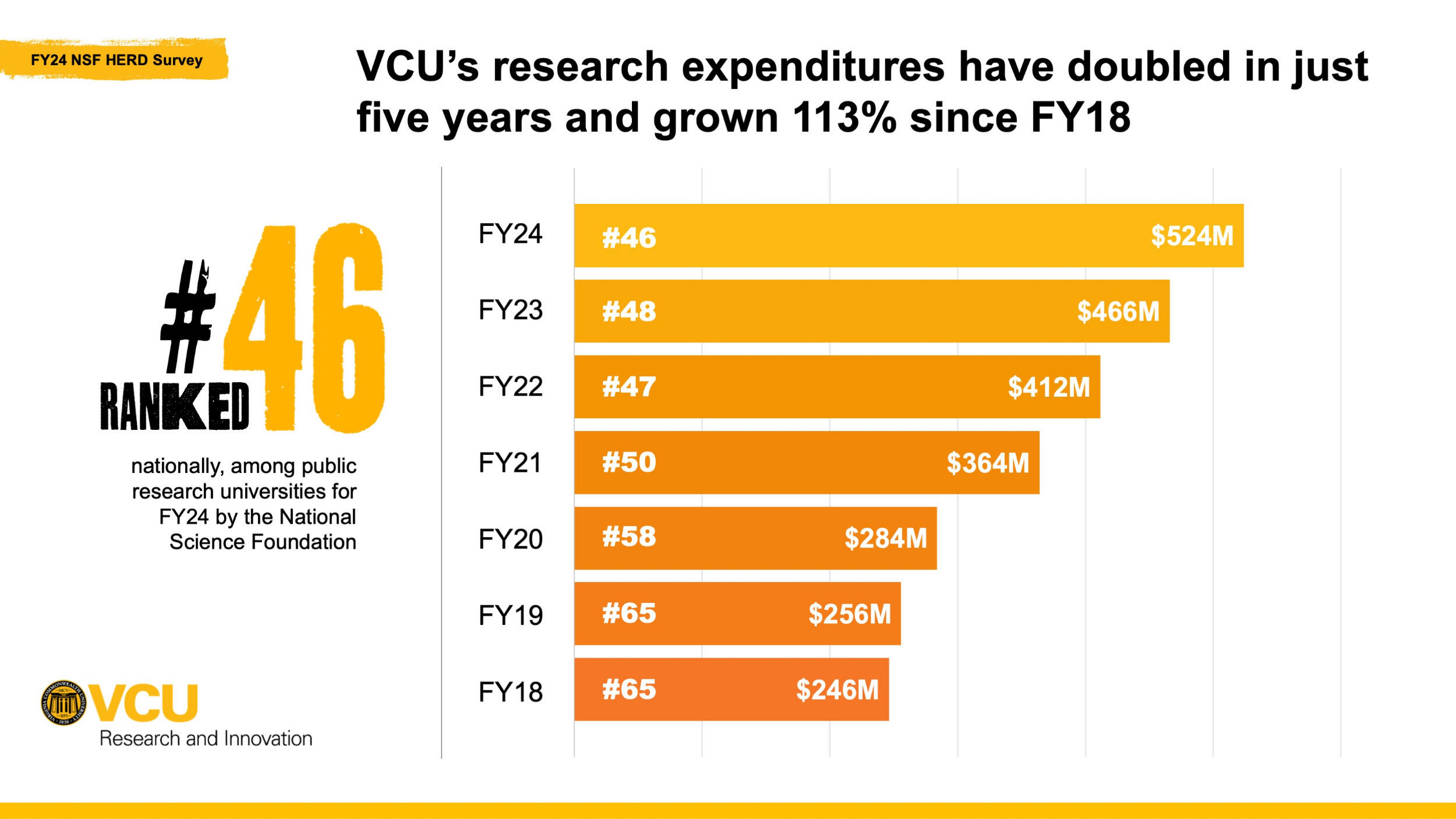 Graphic showing details of VCU’s research expenditures