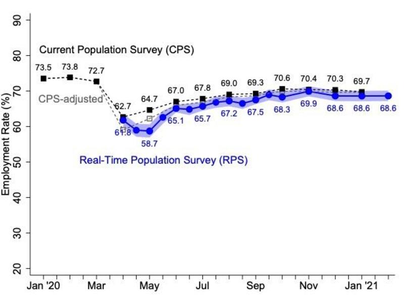 A graph depicting employment rates in the United States.