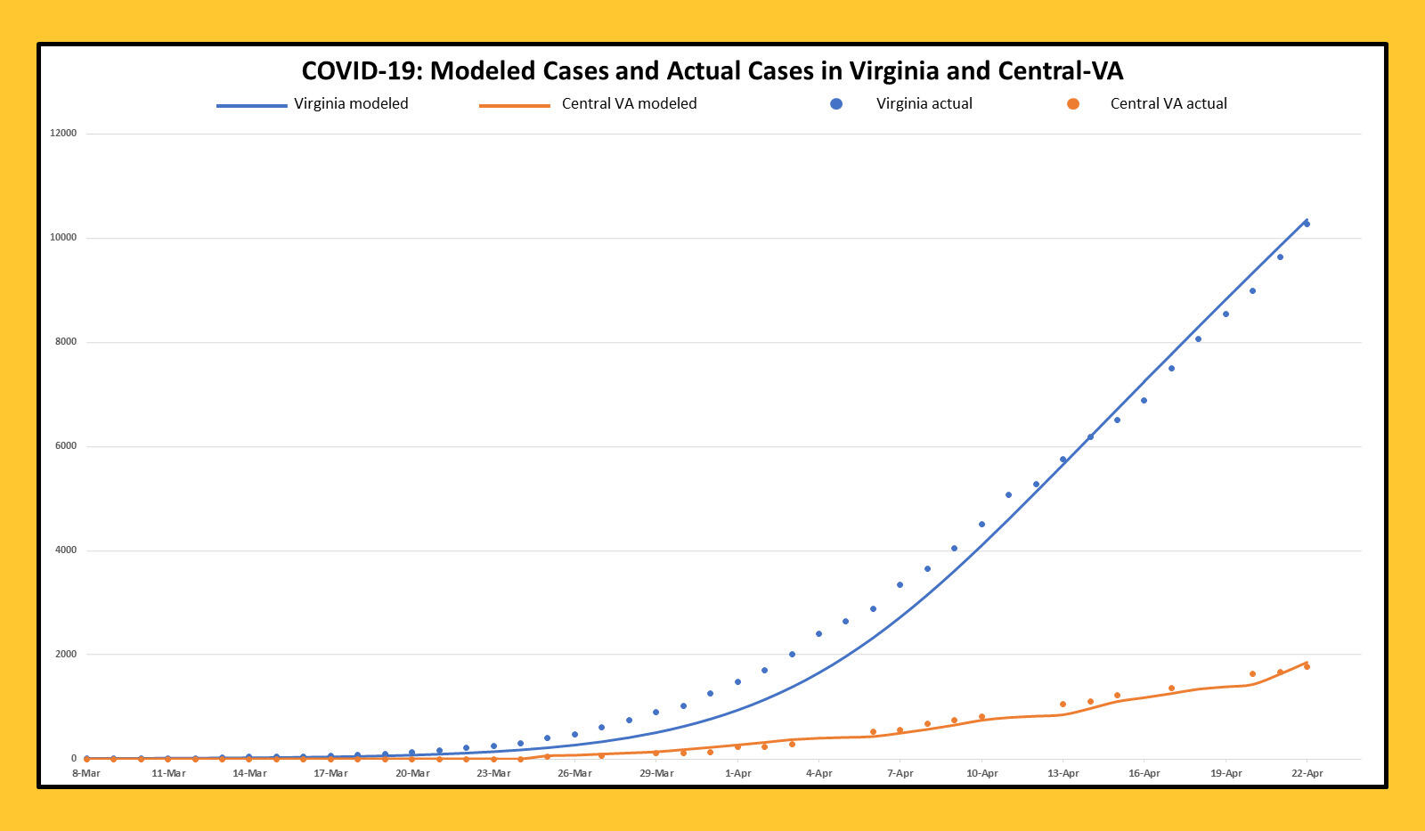 It is the nature of data models to become more reliable as they acquire more data, Ghosh said, as shown on this graph comparing the model’s predicted cases and the actual reported cases in the state and region. (VCU College of Engineering)