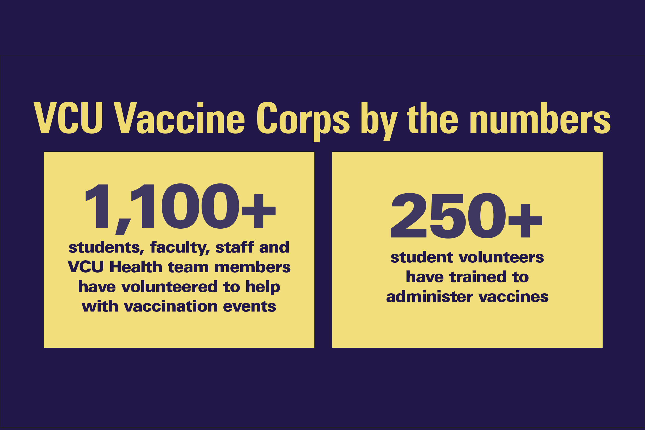 "VCU Vaccine Corps by the Numbers. "1,100+ students, faculty, staff and VCU Health team members have volunteered to help with vaccination events. 250+ student volunteers have trained to adminster vaccines."