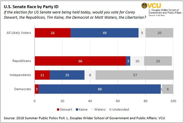 Stewart is attracting only 66 percent of Republican or Republican-leaning respondents so far and trailing Kaine by more than a 2-to-1 margin among those independents who have already decided for whom they will vote.