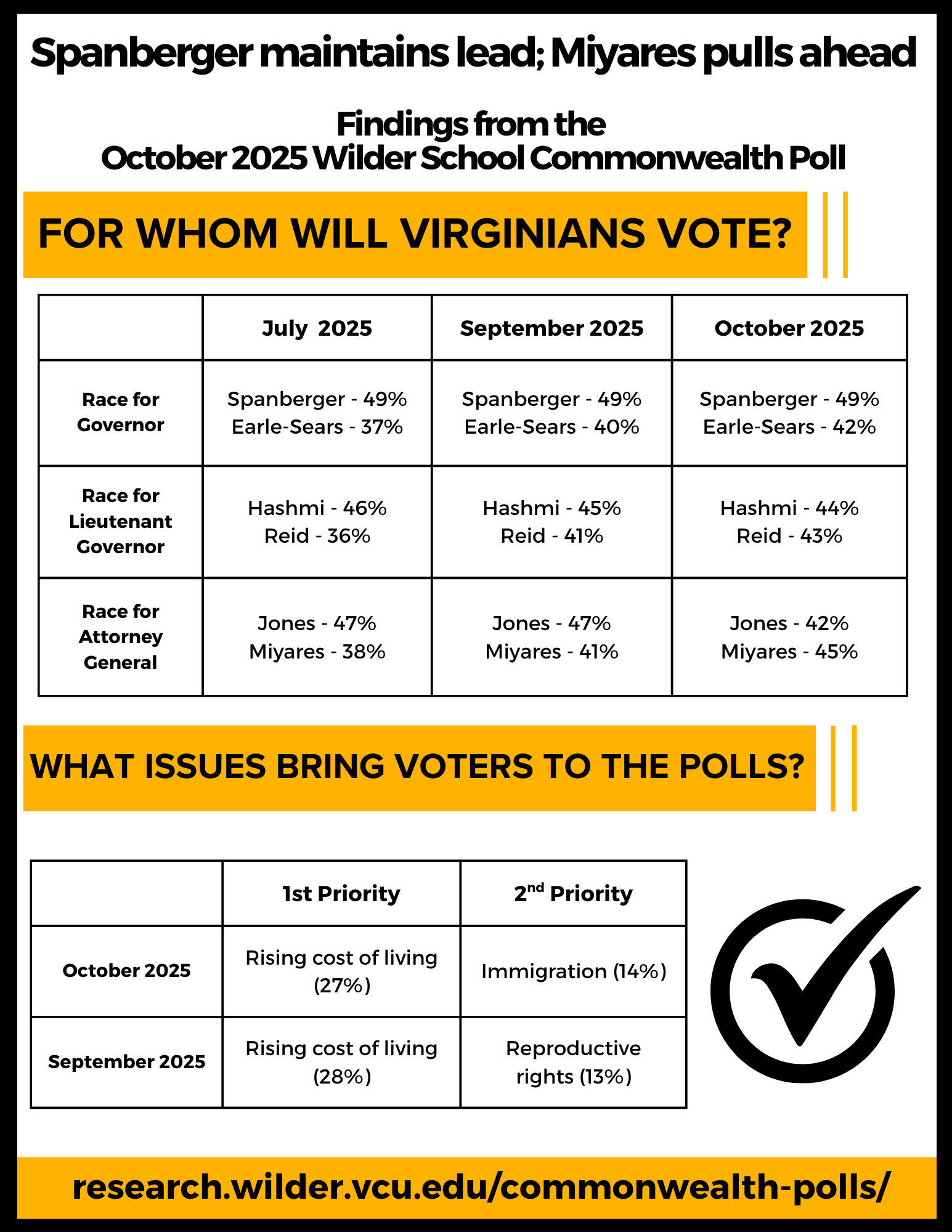 An inphographic of the Virginia state race polling results. 